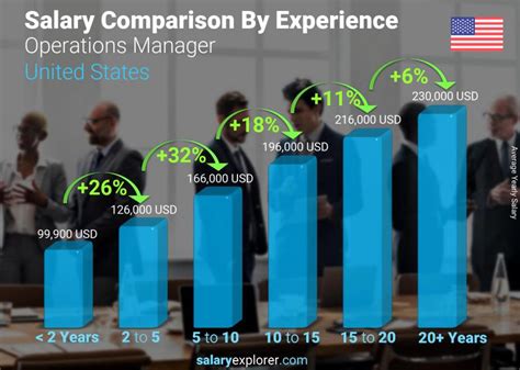 Operations Manager yearly salaries in the United States at 